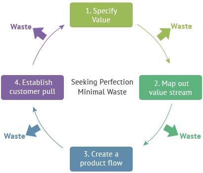 Waste Elimination Cycle - Lean Systems